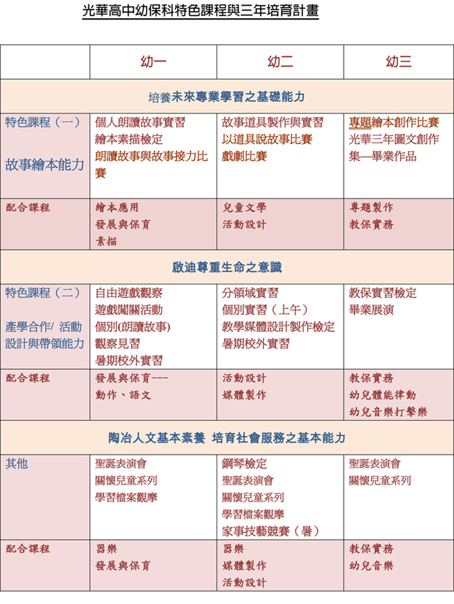 光華女中幼保科特色課程與三年培育計畫NEW